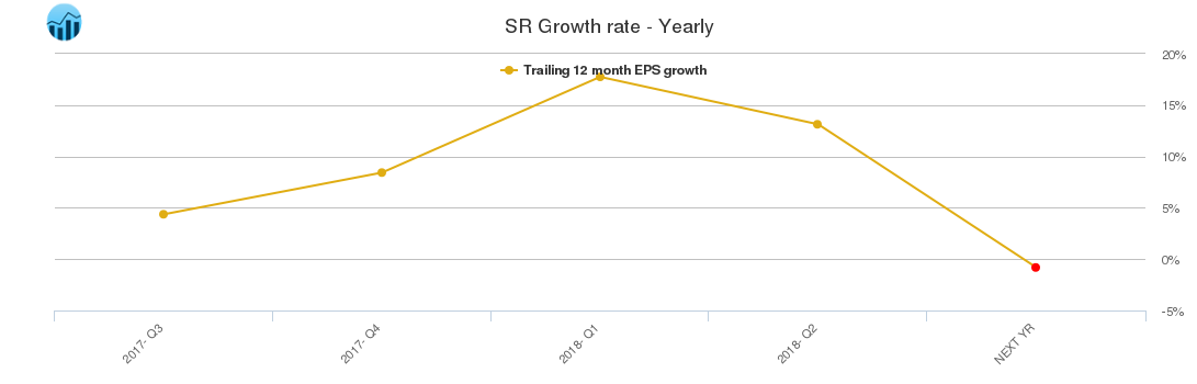 SR Growth rate - Yearly