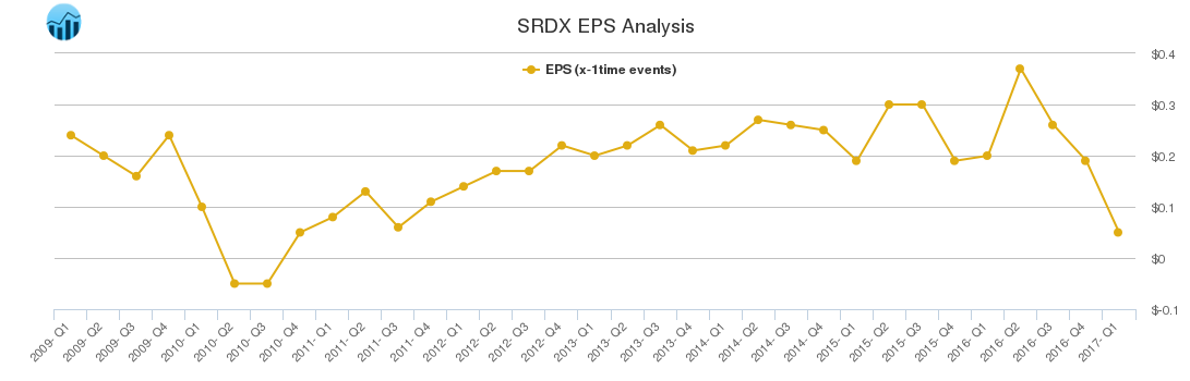 SRDX EPS Analysis