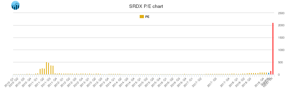 SRDX PE chart