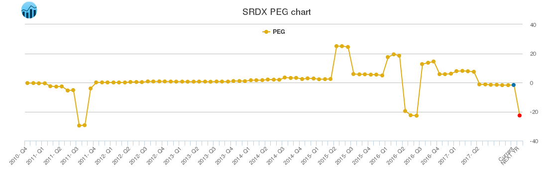 SRDX PEG chart