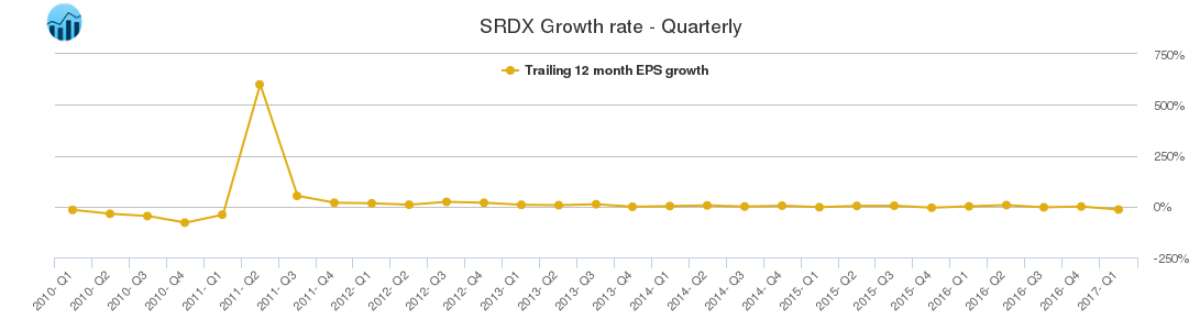 SRDX Growth rate - Quarterly