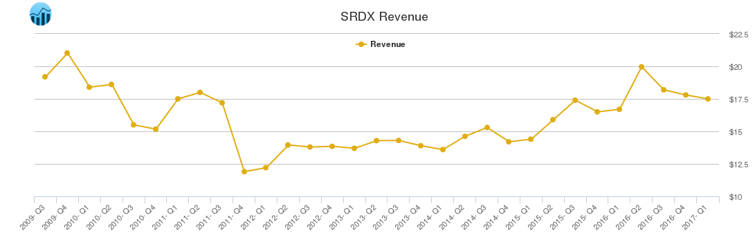 SRDX Revenue chart