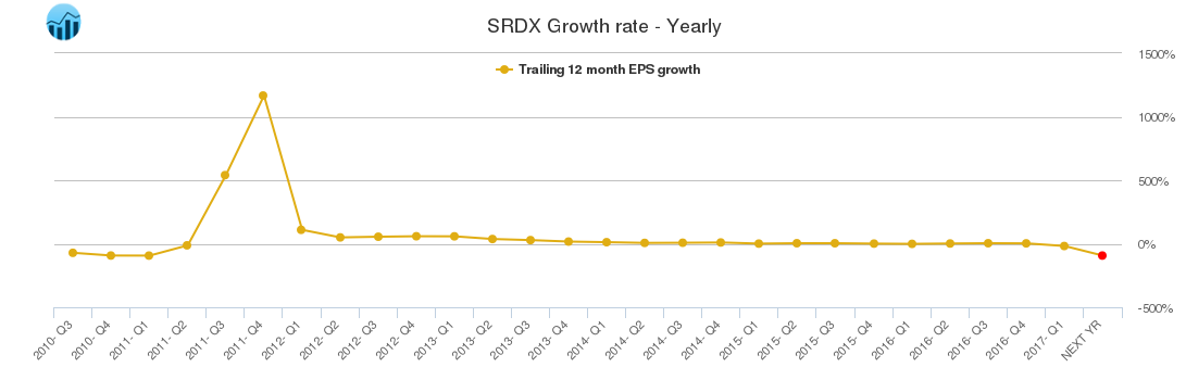 SRDX Growth rate - Yearly