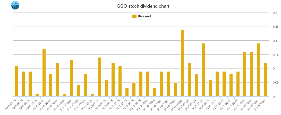 SSO Dividend Chart