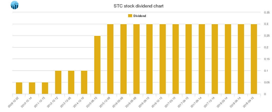 STC Dividend Chart
