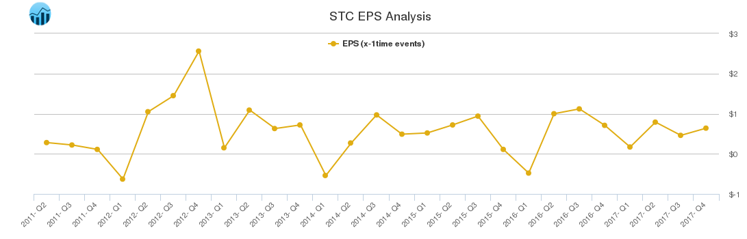 STC EPS Analysis