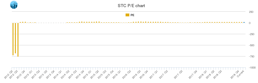 STC PE chart