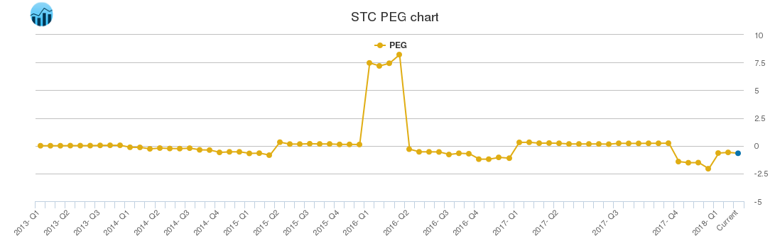 STC PEG chart