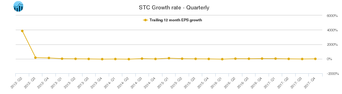 STC Growth rate - Quarterly