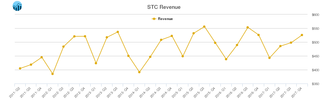 STC Revenue chart