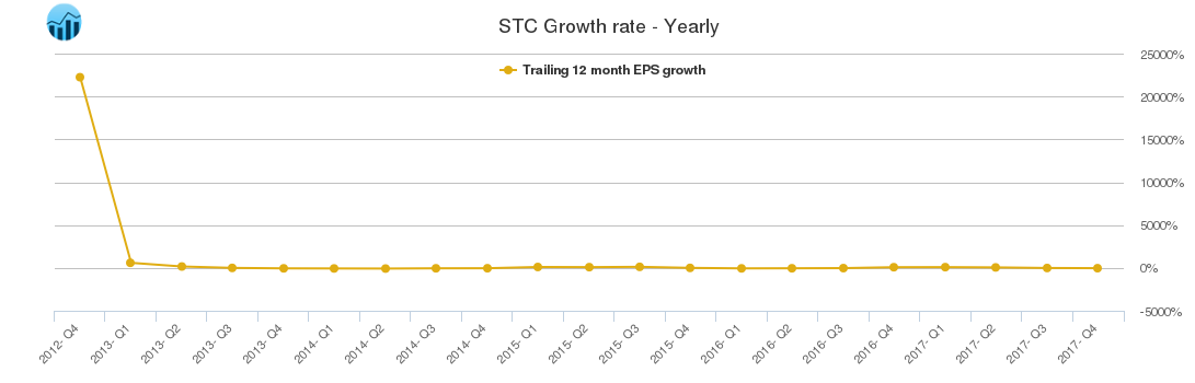 STC Growth rate - Yearly