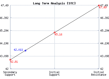 STC Long Term Analysis