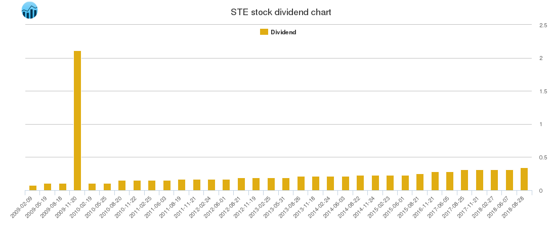 STE Dividend Chart