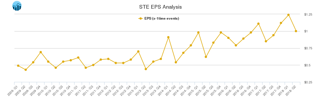 STE EPS Analysis