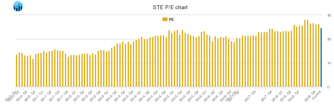 STE PE chart