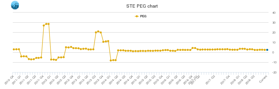 STE PEG chart