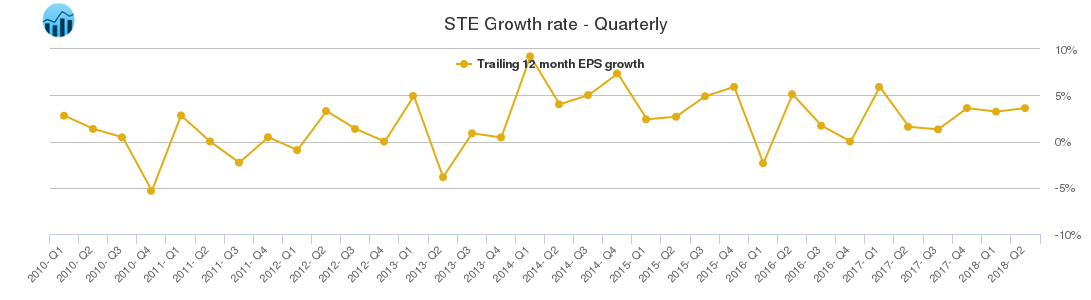 STE Growth rate - Quarterly