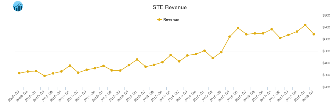 STE Revenue chart