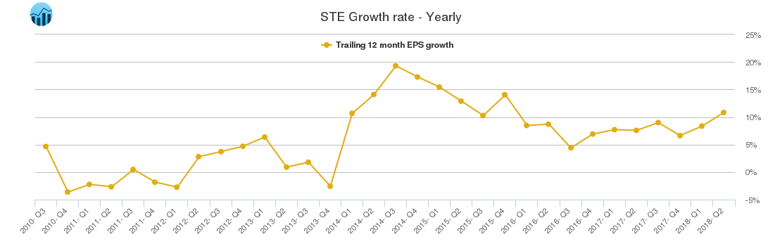 STE Growth rate - Yearly
