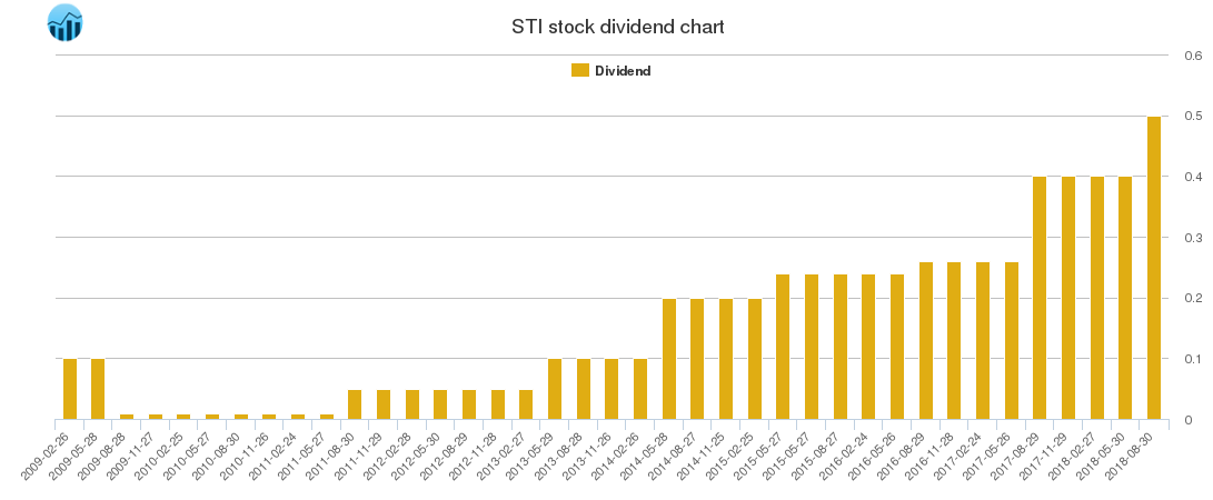 STI Dividend Chart
