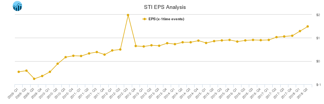 STI EPS Analysis