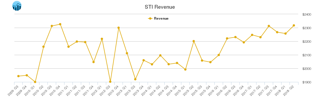 STI Revenue chart
