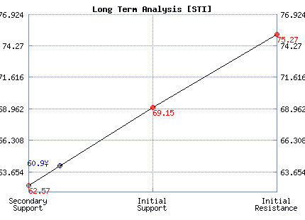 STI Long Term Analysis