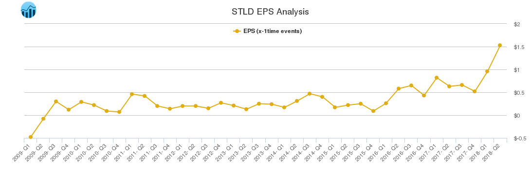 STLD EPS Analysis