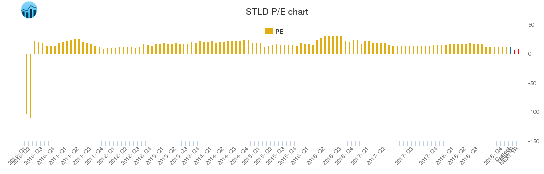 STLD PE chart