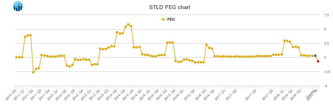 STLD PEG chart