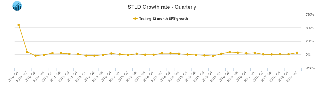 STLD Growth rate - Quarterly