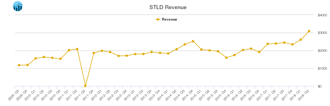 STLD Revenue chart