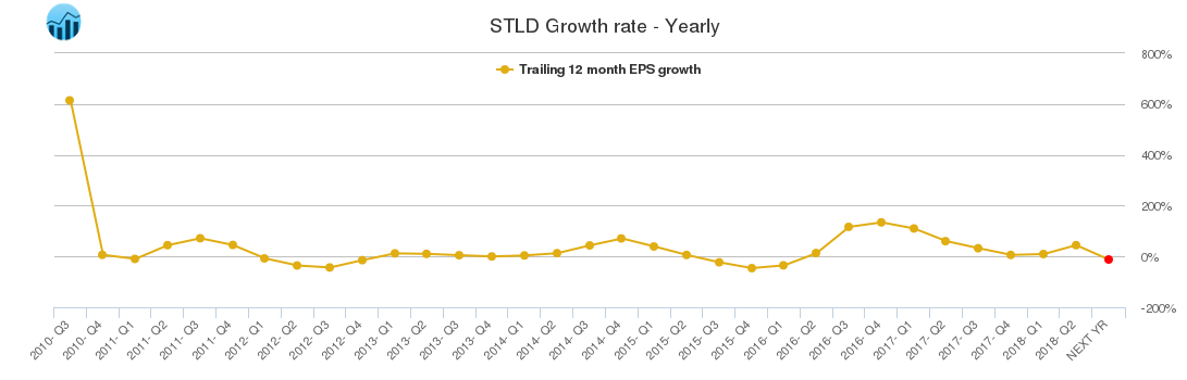 STLD Growth rate - Yearly