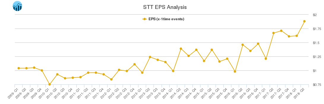 STT EPS Analysis