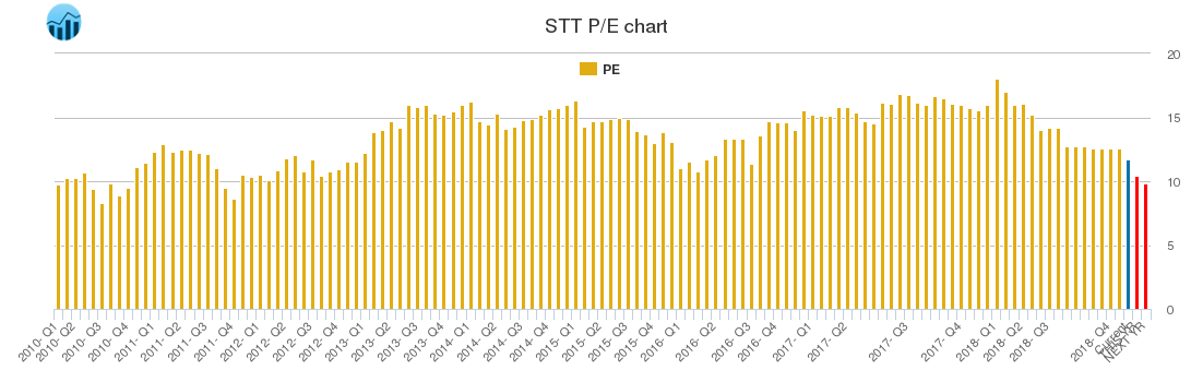 STT PE chart