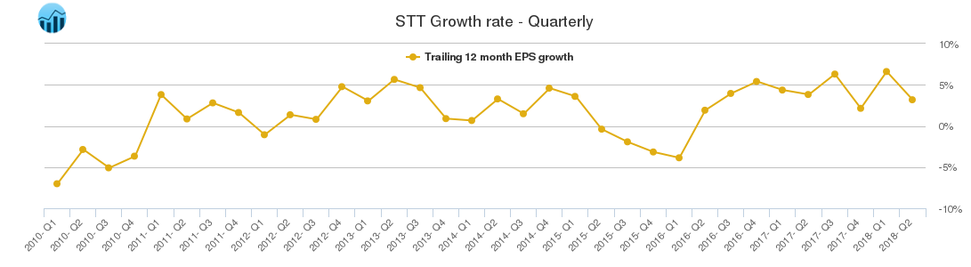 STT Growth rate - Quarterly