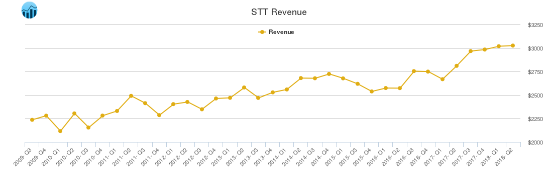 STT Revenue chart