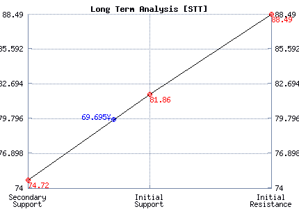 STT Long Term Analysis