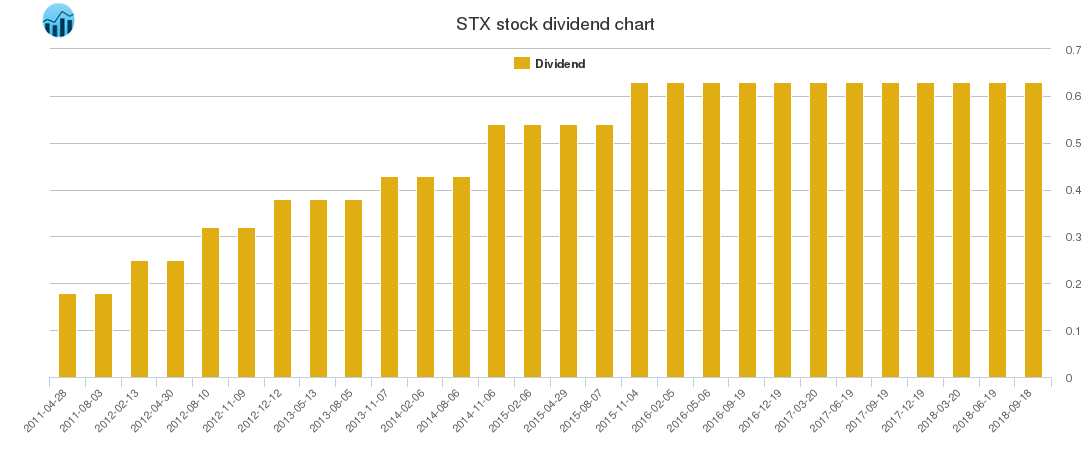 STX Dividend Chart