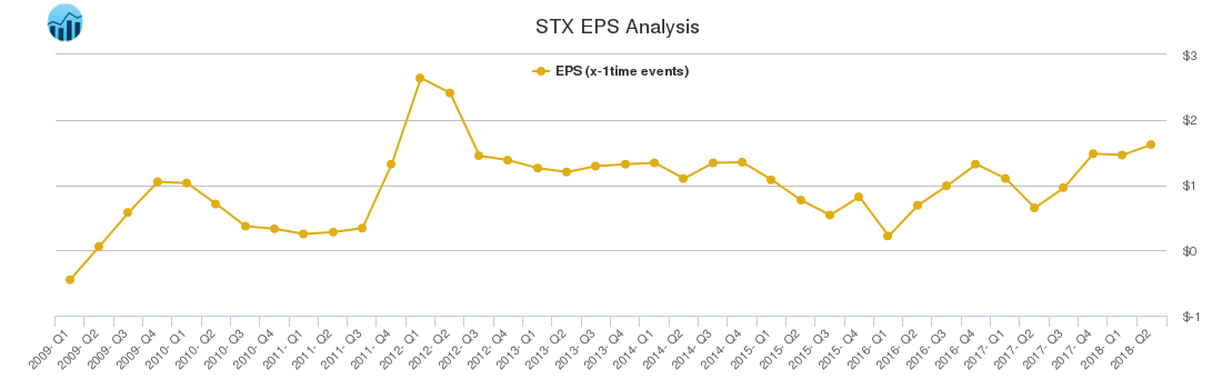 STX EPS Analysis