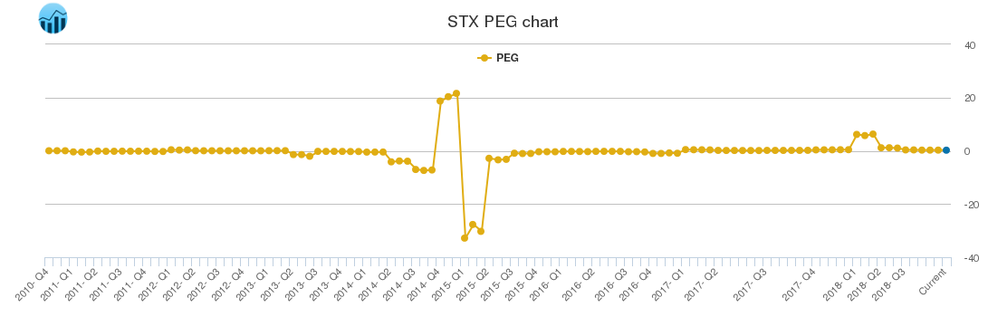 STX PEG chart