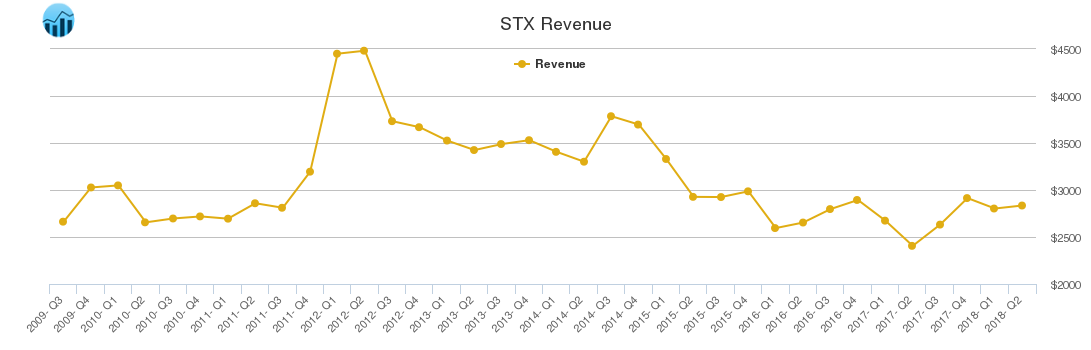 STX Revenue chart