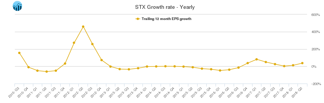 STX Growth rate - Yearly