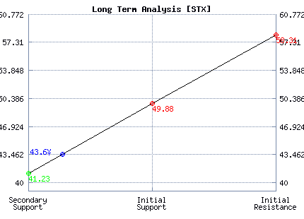 STX Long Term Analysis
