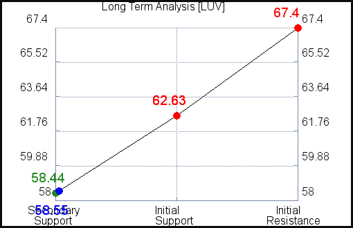 LUV Long Term Analysis for June 5 2021 LUV Long Term Analysis for June 5 2021