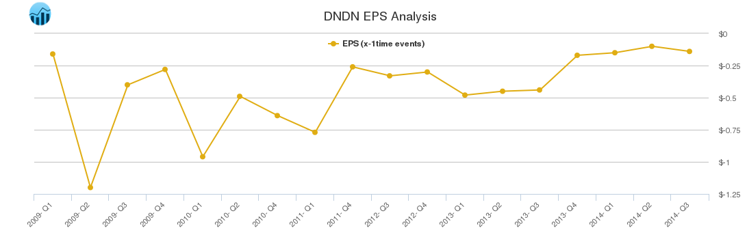 DNDN EPS Analysis
