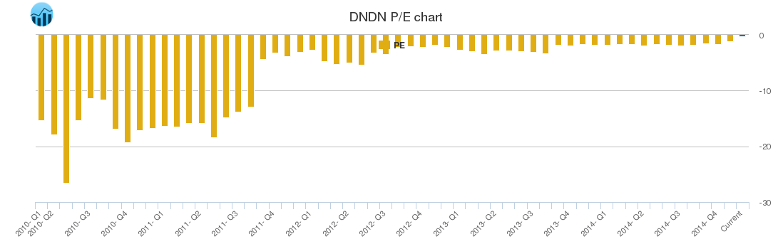 DNDN PE chart
