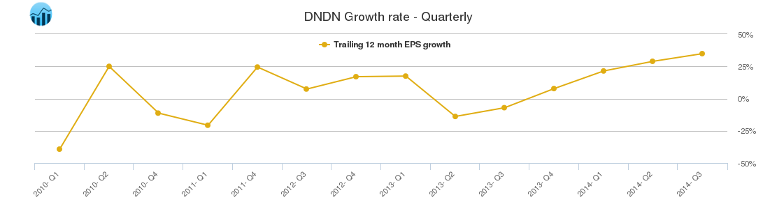 DNDN Growth rate - Quarterly