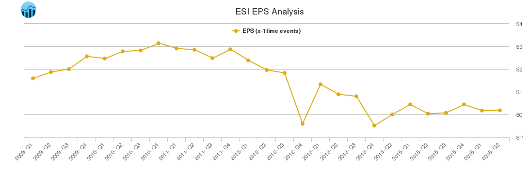 ESI EPS Analysis ESI EPS Analysis
