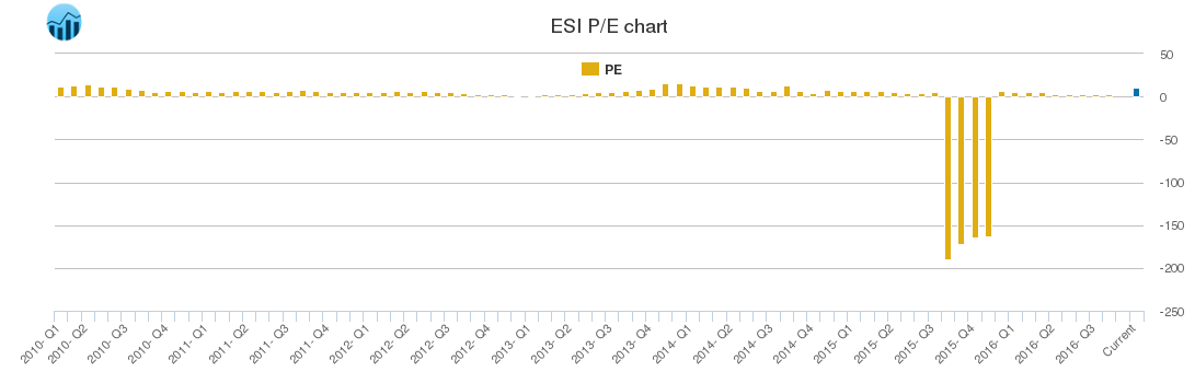 ESI PE chart ESI PE chart